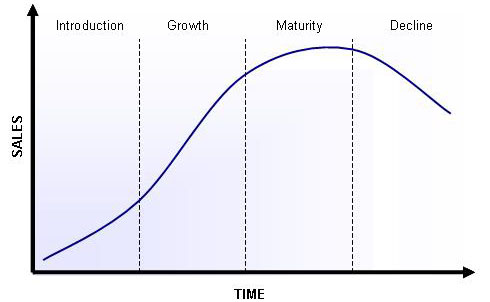 Product Life Cycle