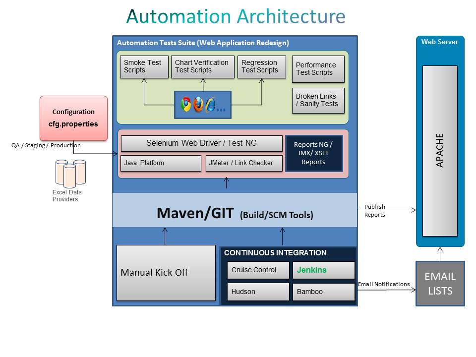 Automation Test Architecture on one of our projects